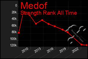 Total Graph of Medof