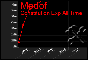 Total Graph of Medof