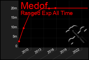 Total Graph of Medof