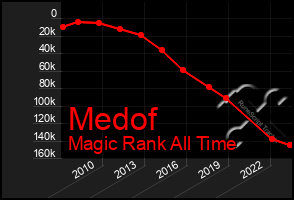 Total Graph of Medof