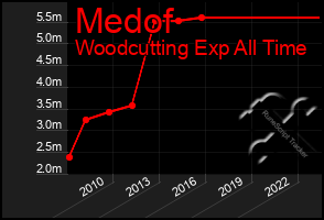 Total Graph of Medof