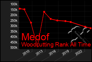 Total Graph of Medof