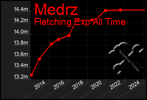 Total Graph of Medrz