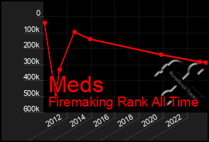 Total Graph of Meds