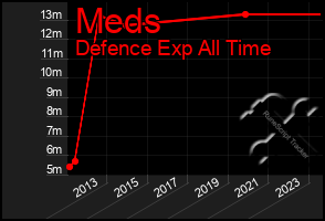 Total Graph of Meds