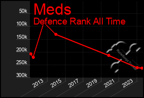 Total Graph of Meds