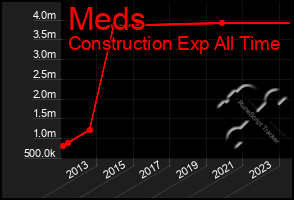 Total Graph of Meds