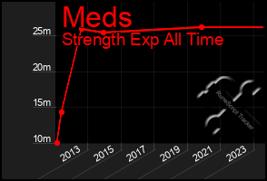 Total Graph of Meds