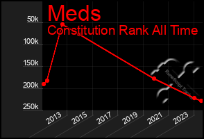 Total Graph of Meds