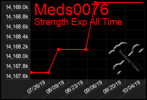 Total Graph of Meds0076