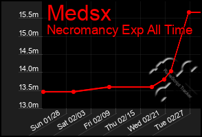 Total Graph of Medsx