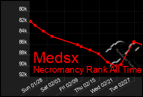 Total Graph of Medsx