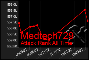 Total Graph of Medtech729