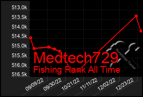 Total Graph of Medtech729