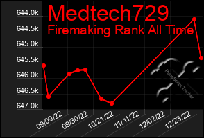 Total Graph of Medtech729