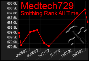 Total Graph of Medtech729