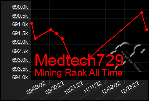 Total Graph of Medtech729