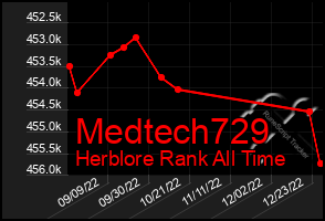 Total Graph of Medtech729