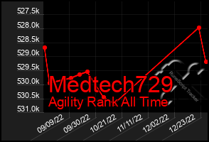 Total Graph of Medtech729