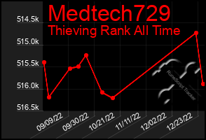 Total Graph of Medtech729