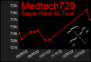 Total Graph of Medtech729