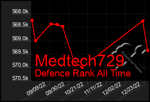 Total Graph of Medtech729