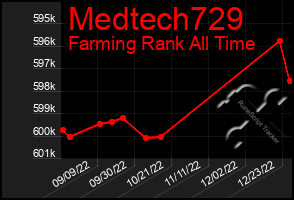 Total Graph of Medtech729