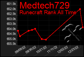 Total Graph of Medtech729