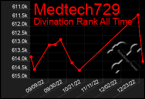 Total Graph of Medtech729