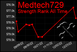 Total Graph of Medtech729