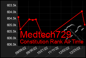 Total Graph of Medtech729