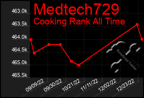 Total Graph of Medtech729