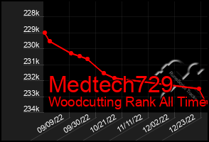 Total Graph of Medtech729