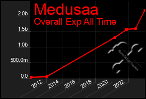 Total Graph of Medusaa