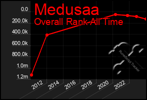 Total Graph of Medusaa