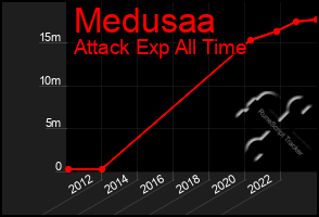 Total Graph of Medusaa