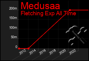 Total Graph of Medusaa