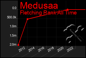 Total Graph of Medusaa