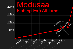 Total Graph of Medusaa