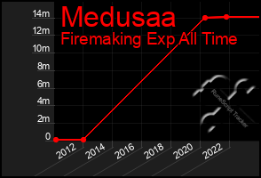 Total Graph of Medusaa