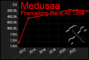 Total Graph of Medusaa