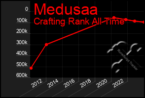 Total Graph of Medusaa