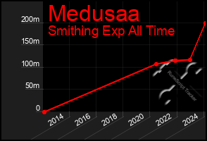 Total Graph of Medusaa