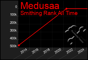 Total Graph of Medusaa