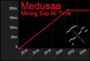 Total Graph of Medusaa