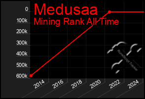 Total Graph of Medusaa