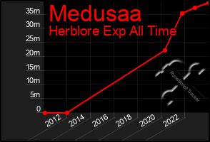 Total Graph of Medusaa