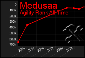 Total Graph of Medusaa