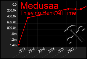 Total Graph of Medusaa