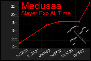 Total Graph of Medusaa